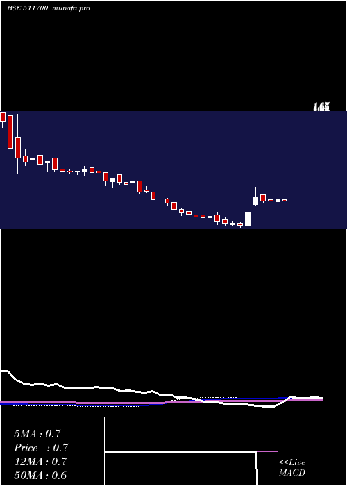  weekly chart StdCap