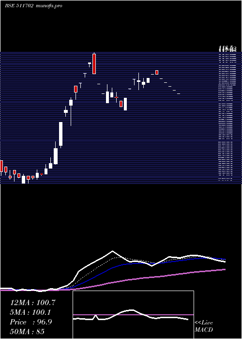  Daily chart ParshartiIn