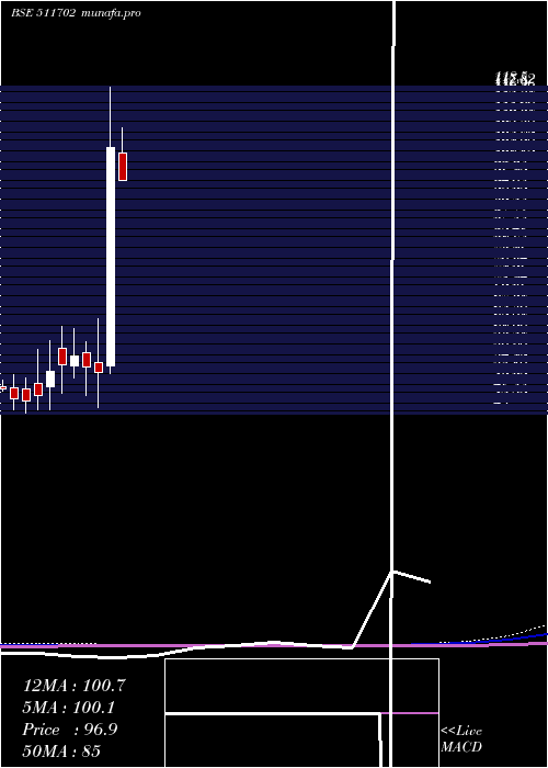  monthly chart ParshartiIn