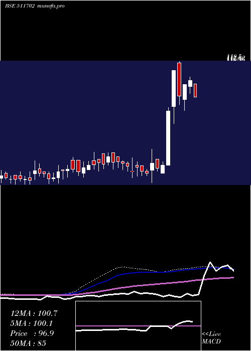  weekly chart ParshartiIn