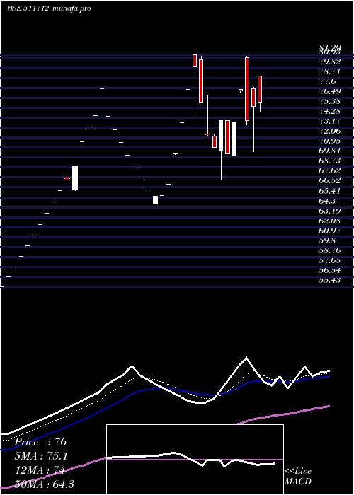 Daily chart RelicTechno