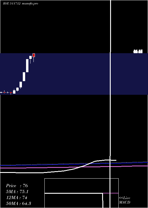 monthly chart RelicTechno
