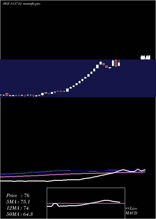 weekly chart RelicTechno