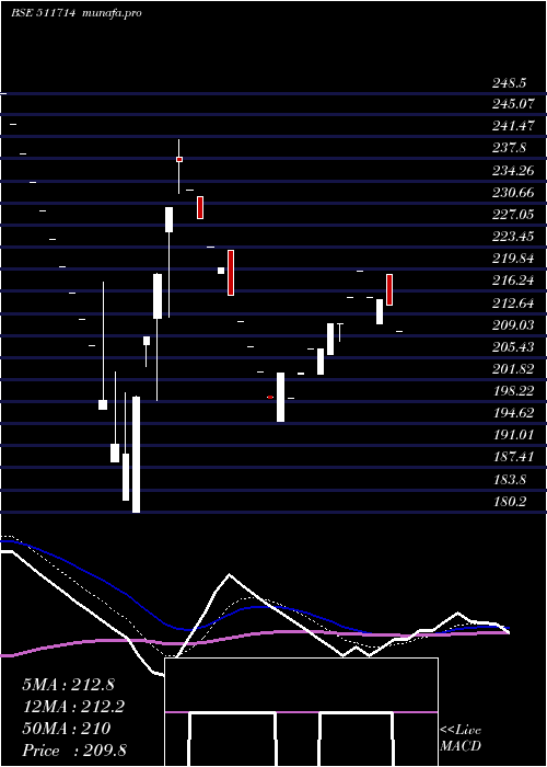  Daily chart Nimbsproj