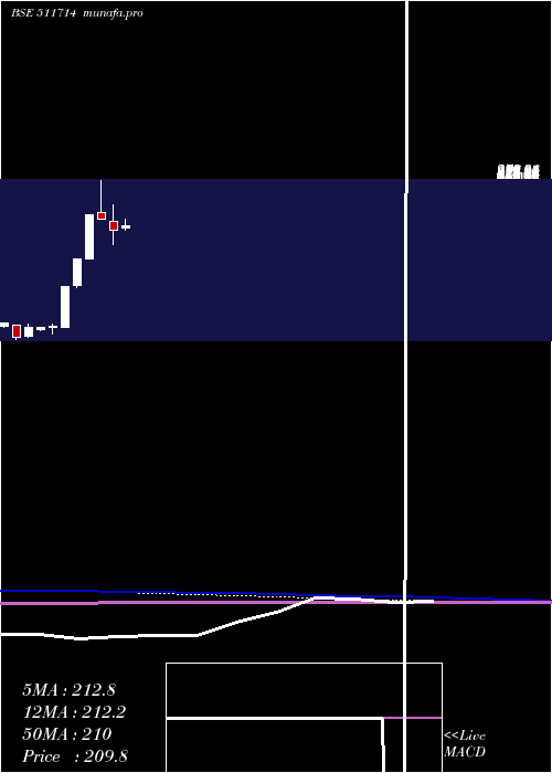  monthly chart Nimbsproj