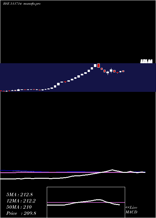  weekly chart Nimbsproj