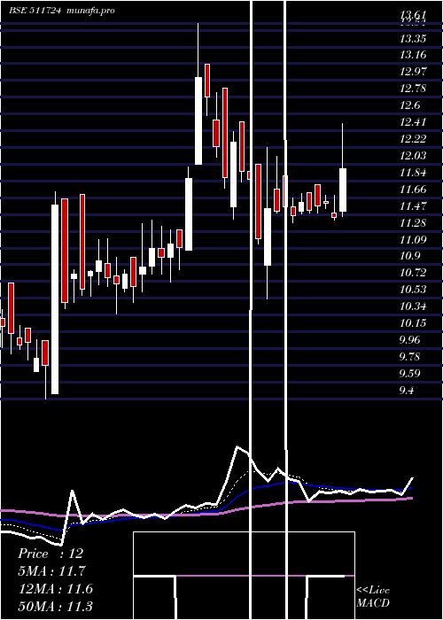 Daily chart BaidLeasing