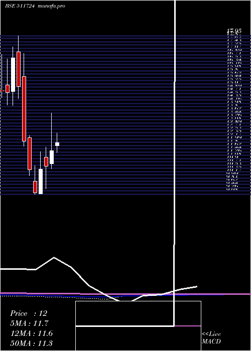 monthly chart BaidLeasing