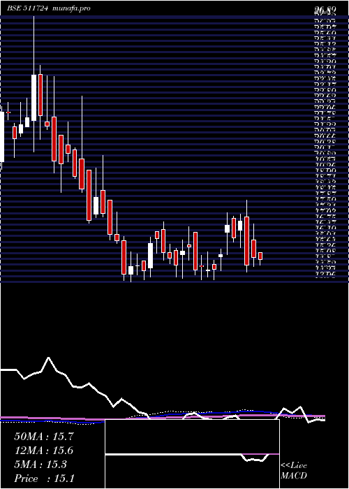  weekly chart BaidLeasing