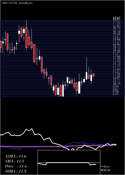 weekly chart BaidLeasing