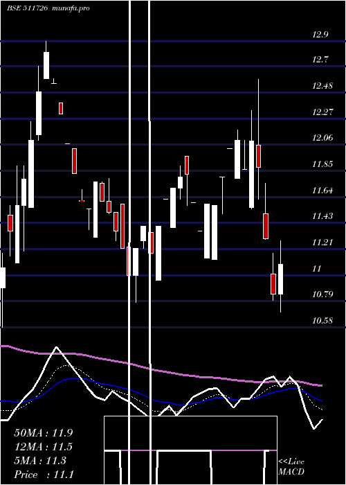 Daily chart Vipul