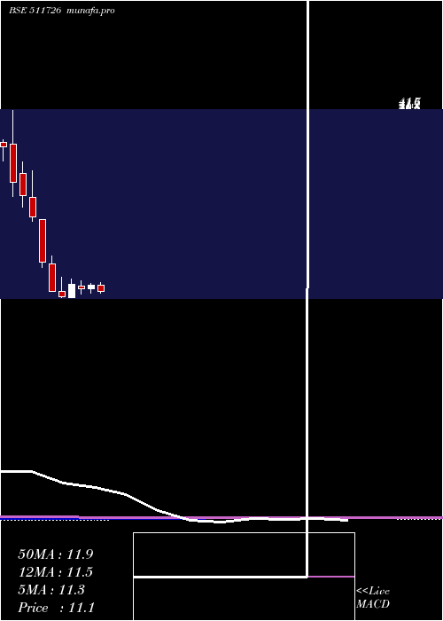 monthly chart Vipul