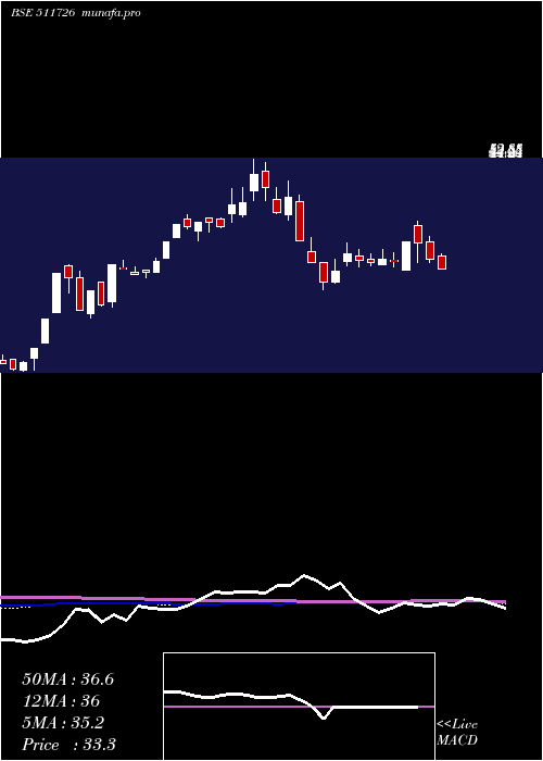  weekly chart Vipul