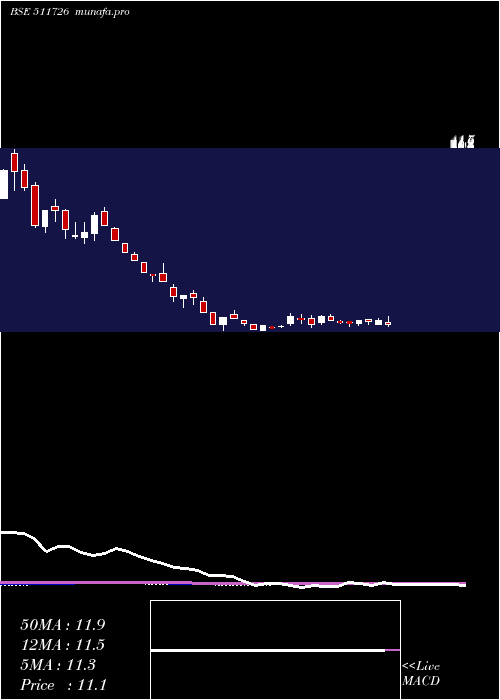 weekly chart Vipul