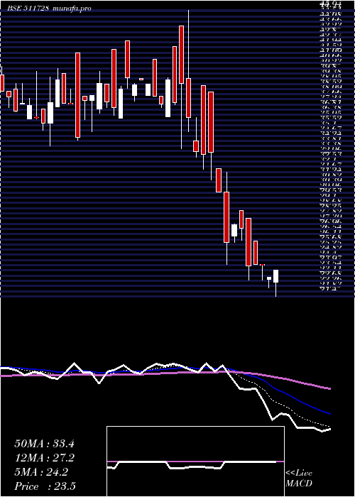  Daily chart KzLeas