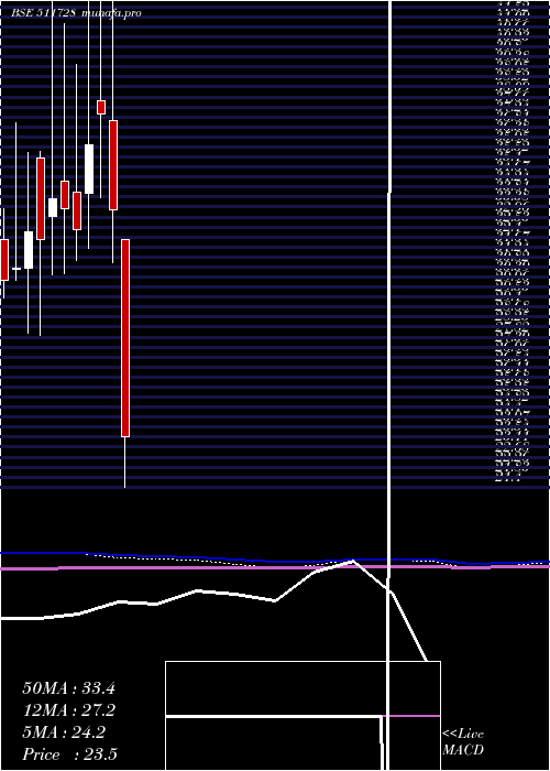  monthly chart KzLeas