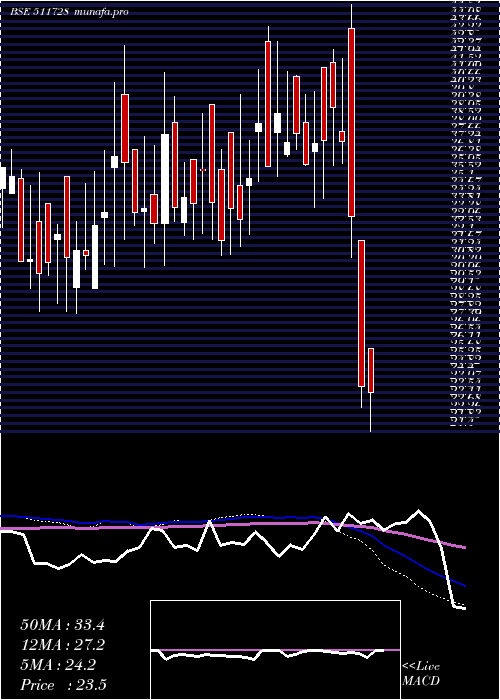  weekly chart KzLeas