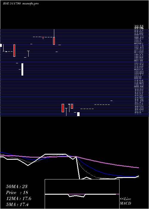  Daily chart TrcFinan