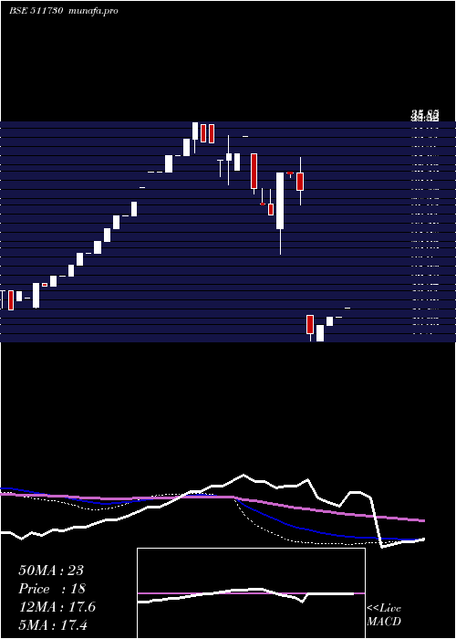  monthly chart TrcFinan