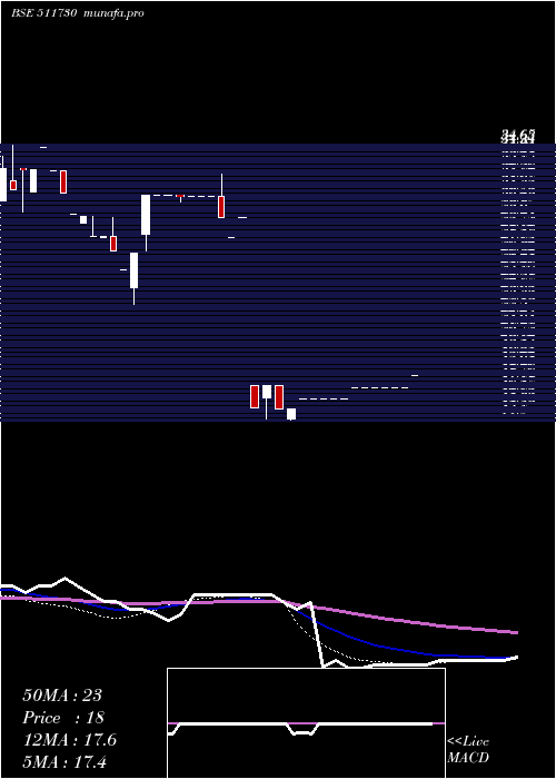  weekly chart TrcFinan