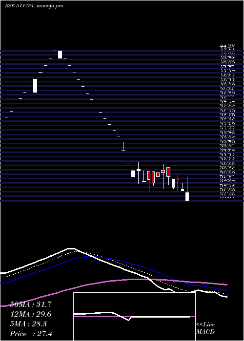  Daily chart PasupatiFin