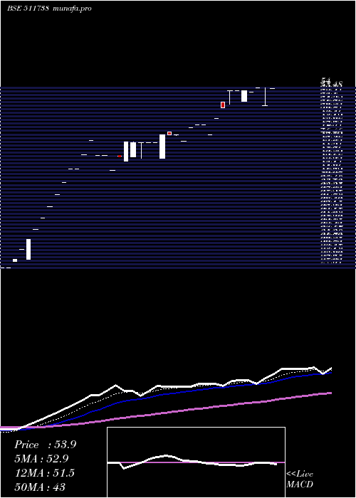 Daily chart MehtaSecur