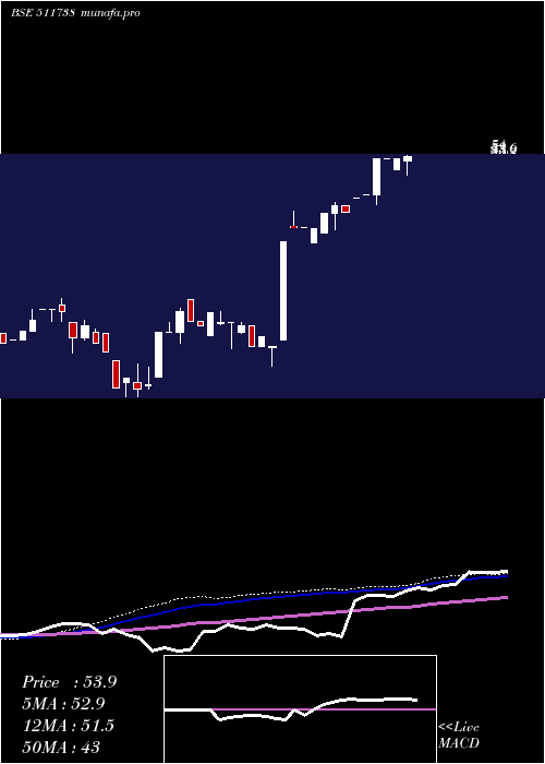 monthly chart MehtaSecur