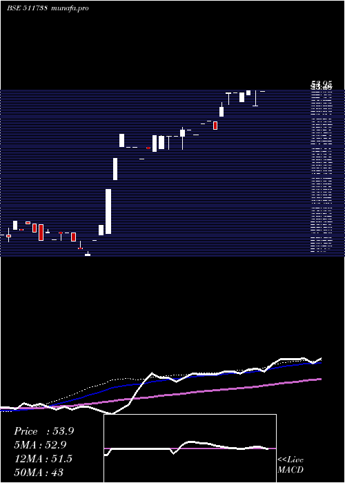 weekly chart MehtaSecur