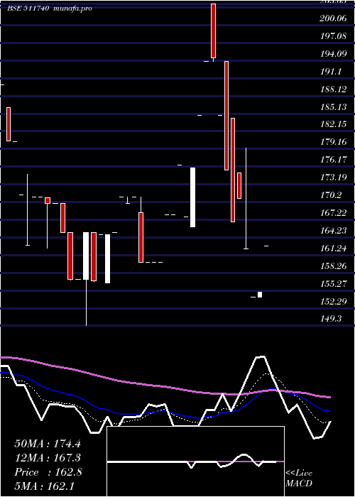 Daily chart MehtaHousin