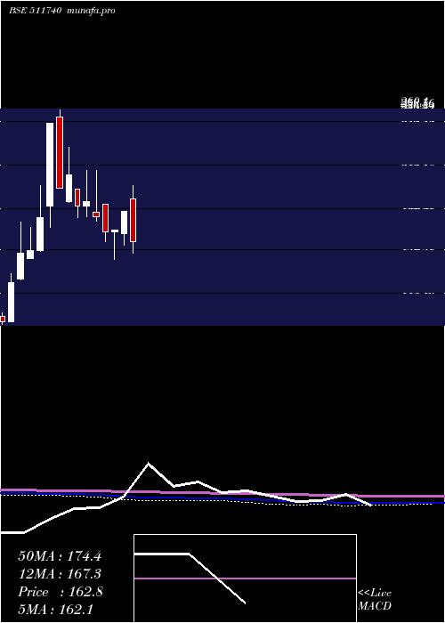 monthly chart MehtaHousin