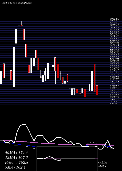 weekly chart MehtaHousin