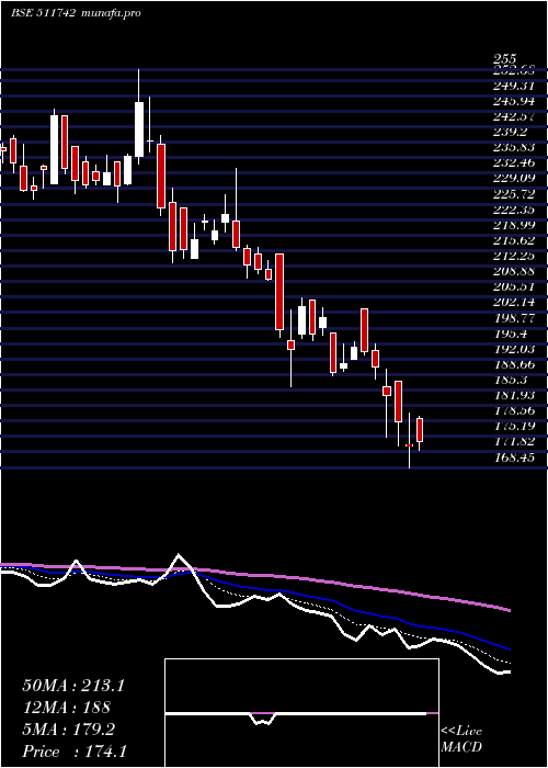  Daily chart Ugrocap