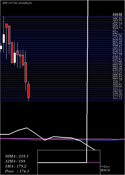  monthly chart Ugrocap