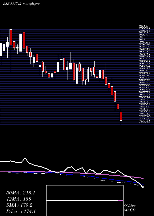  weekly chart Ugrocap