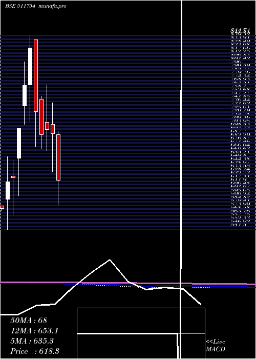  monthly chart ShalibFinan