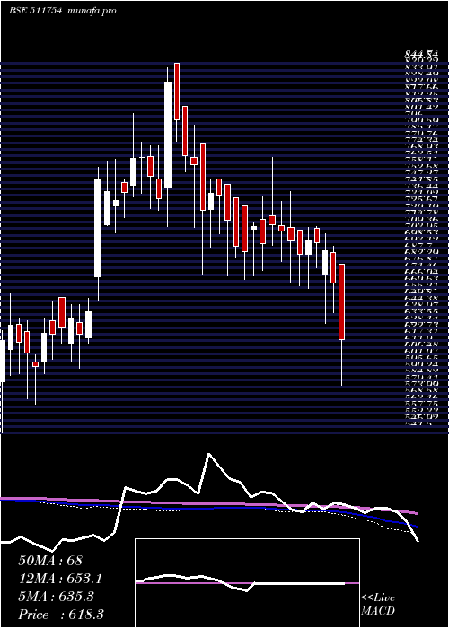  weekly chart ShalibFinan