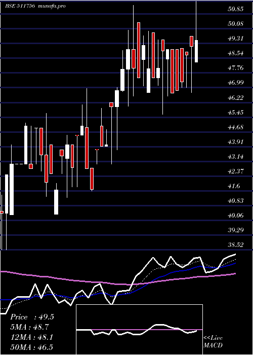  Daily chart AbiramiFin