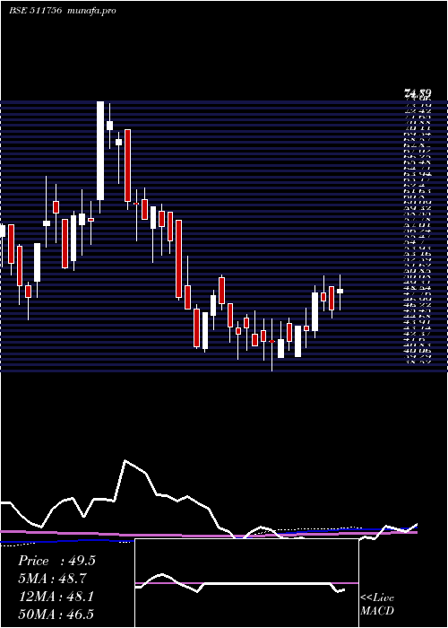 weekly chart AbiramiFin