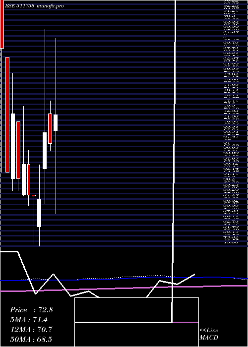 monthly chart MansiFinanc