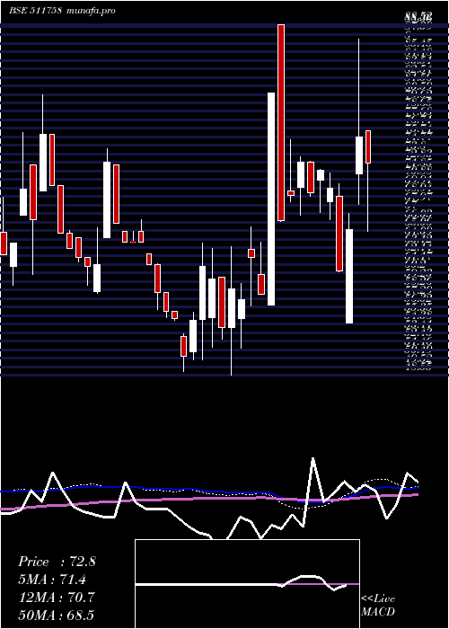 weekly chart MansiFinanc