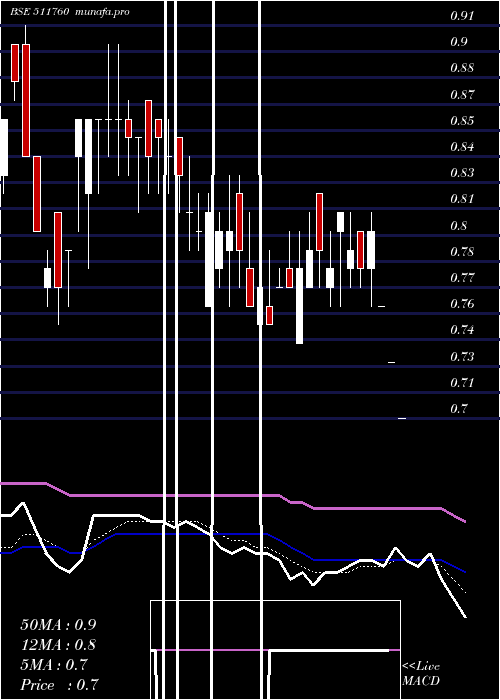  Daily chart Sevenhill