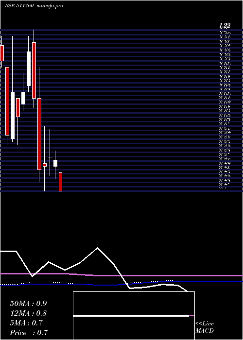 monthly chart Sevenhill