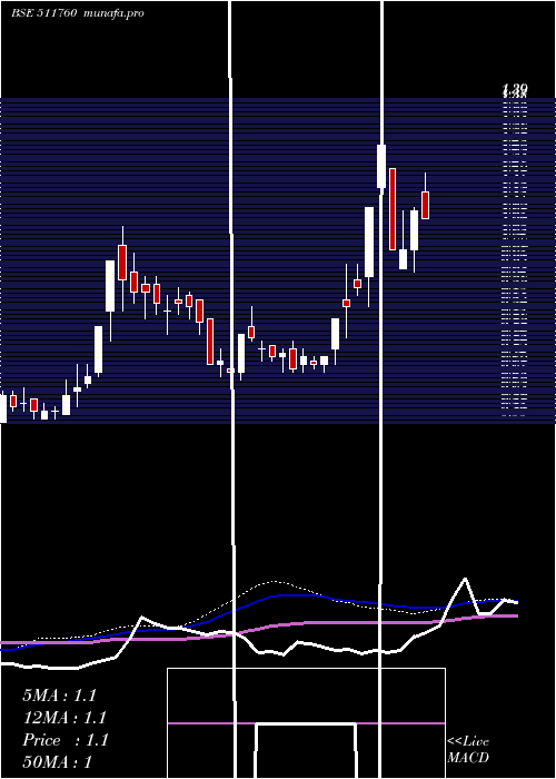  weekly chart Sevenhill