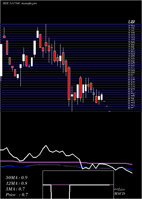 weekly chart Sevenhill