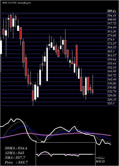  Daily chart MuthootCap