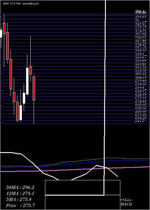  monthly chart MuthootCap