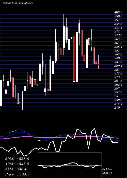  weekly chart MuthootCap