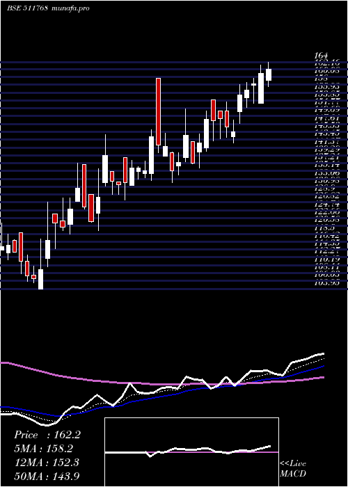Daily chart MasterTrust