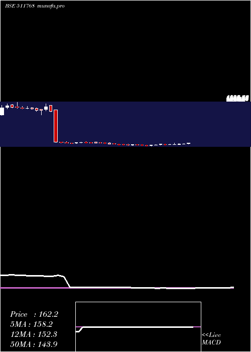 weekly chart MasterTrust