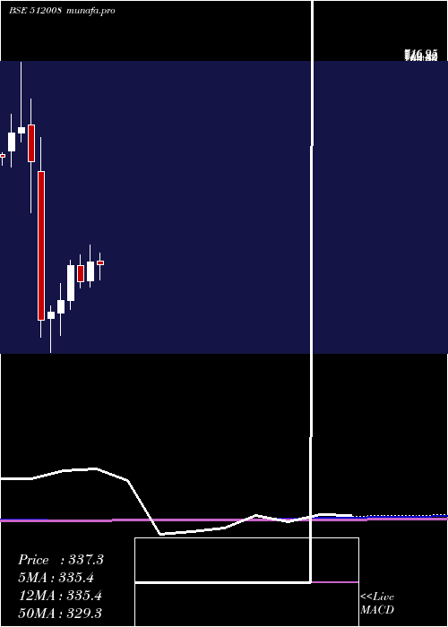 monthly chart AmaniTrad